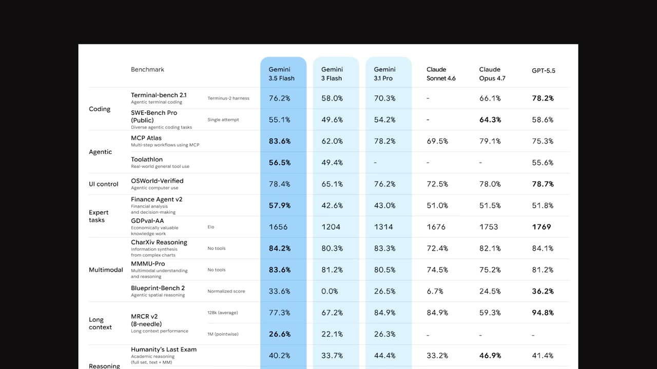 The benchmark table pushes speed plus intelligence as the product story.